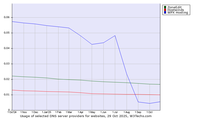 Historical trends in the usage of ZoneEdit vs. Hostwinds vs. WPX Hosting