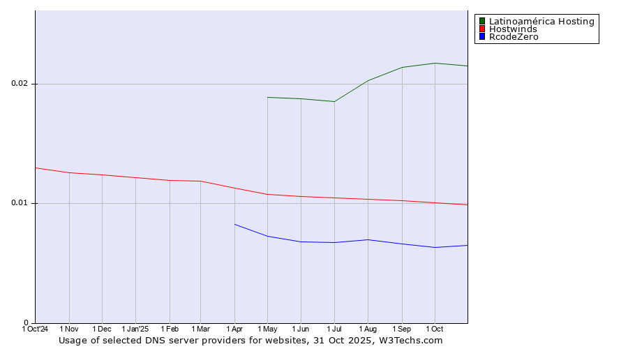Historical trends in the usage of Latinoamérica Hosting vs. Hostwinds vs. RcodeZero