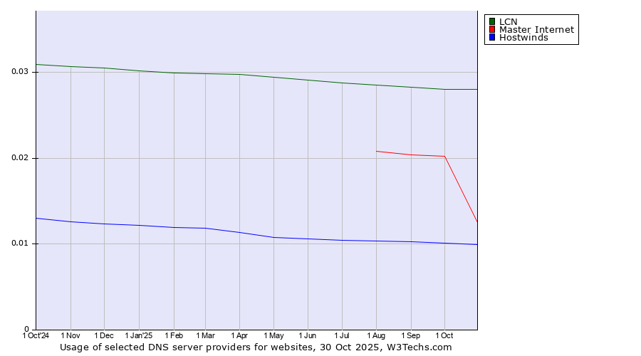 Historical trends in the usage of LCN vs. Master Internet vs. Hostwinds