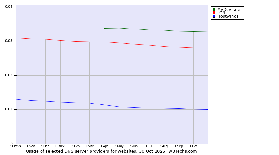 Historical trends in the usage of MyDevil.net vs. LCN vs. Hostwinds