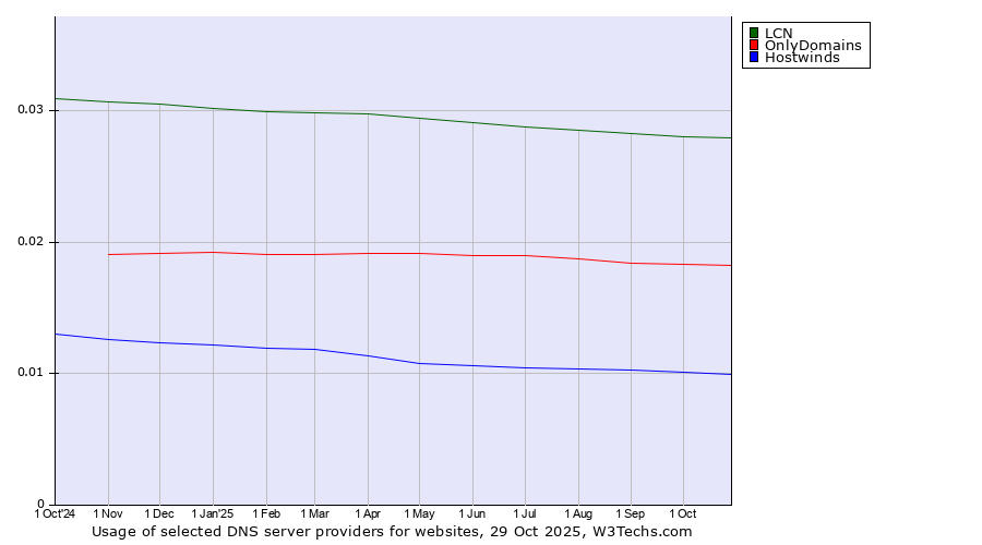 Historical trends in the usage of LCN vs. OnlyDomains vs. Hostwinds