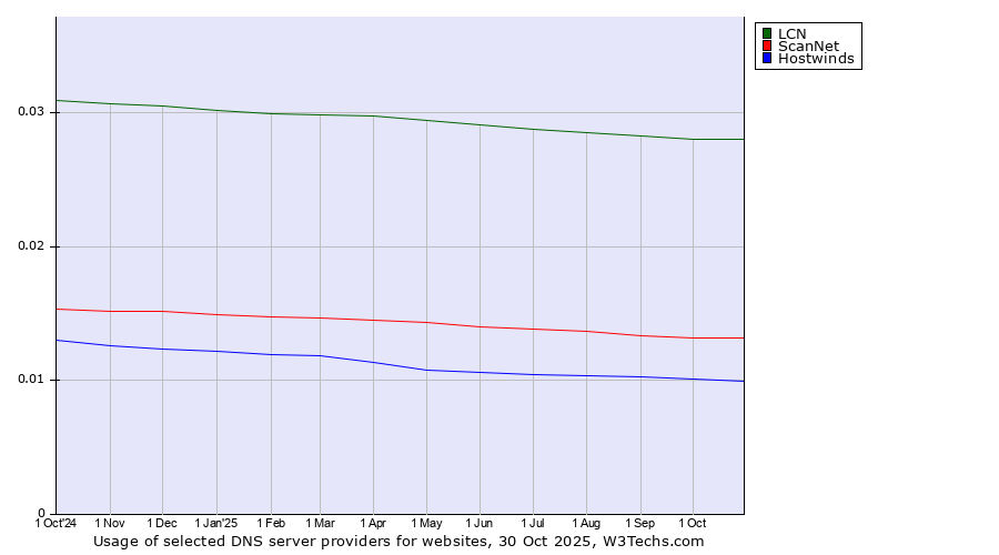 Historical trends in the usage of LCN vs. ScanNet vs. Hostwinds