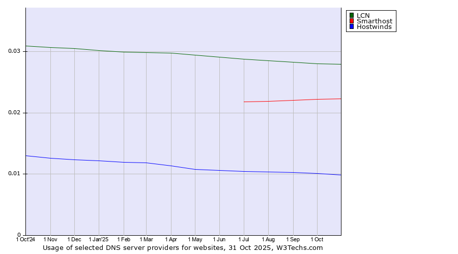 Historical trends in the usage of LCN vs. Smarthost vs. Hostwinds