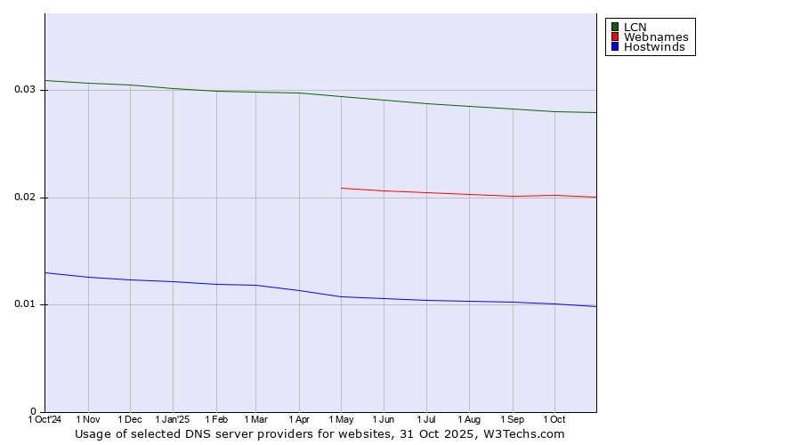 Historical trends in the usage of LCN vs. Webnames vs. Hostwinds