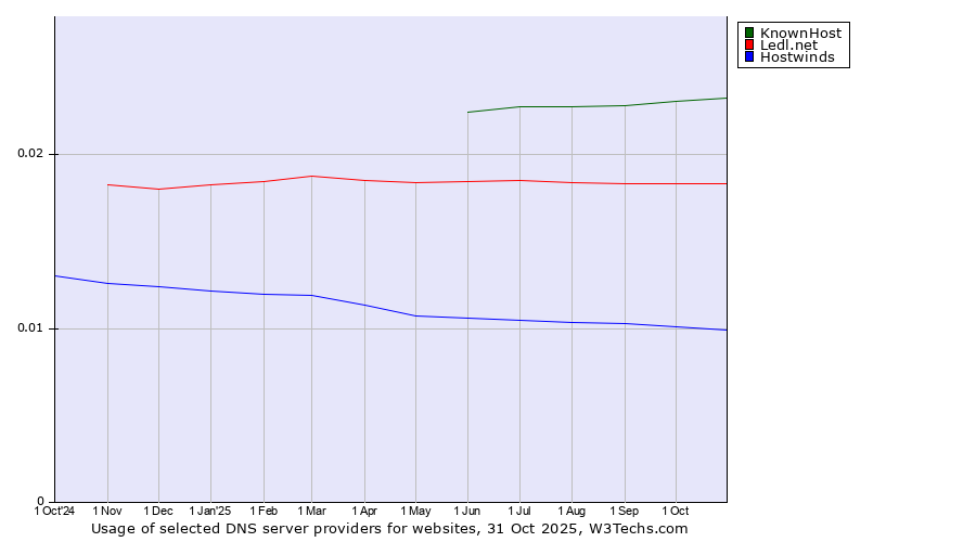 Historical trends in the usage of KnownHost vs. Ledl.net vs. Hostwinds