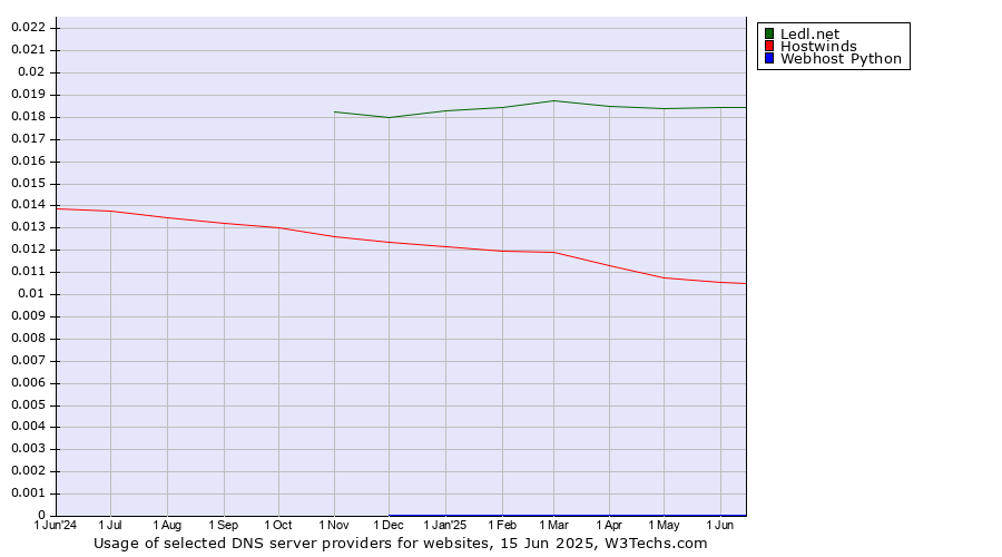 Historical trends in the usage of Ledl.net vs. Hostwinds vs. Webhost Python