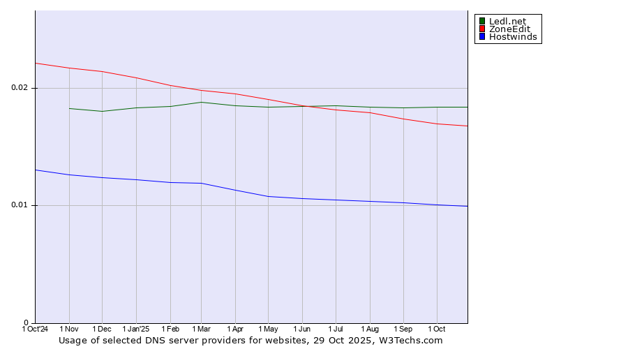 Historical trends in the usage of Ledl.net vs. ZoneEdit vs. Hostwinds