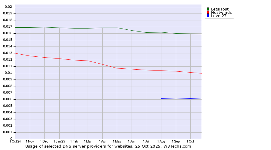 Historical trends in the usage of LetsHost vs. Hostwinds vs. Level27