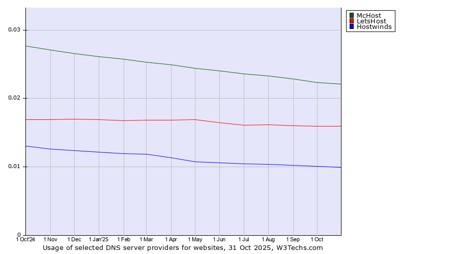 Historical trends in the usage of McHost vs. LetsHost vs. Hostwinds