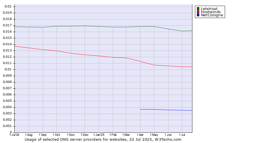 Historical trends in the usage of LetsHost vs. Hostwinds vs. NetCologne