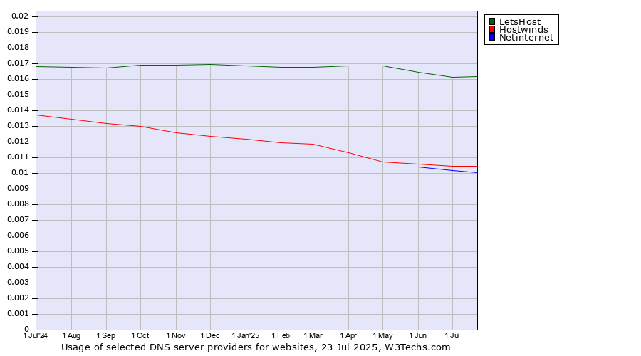 Historical trends in the usage of LetsHost vs. Hostwinds vs. Netinternet
