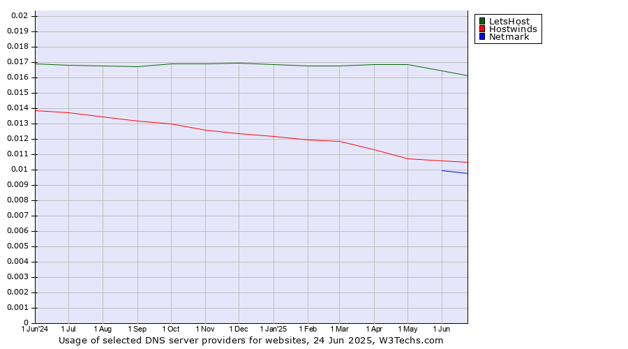 Historical trends in the usage of LetsHost vs. Hostwinds vs. Netmark