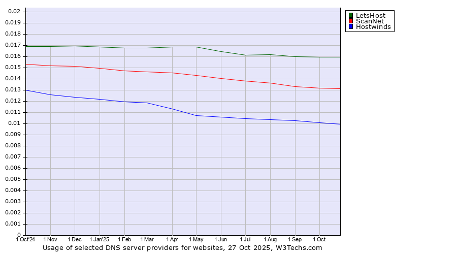 Historical trends in the usage of LetsHost vs. ScanNet vs. Hostwinds