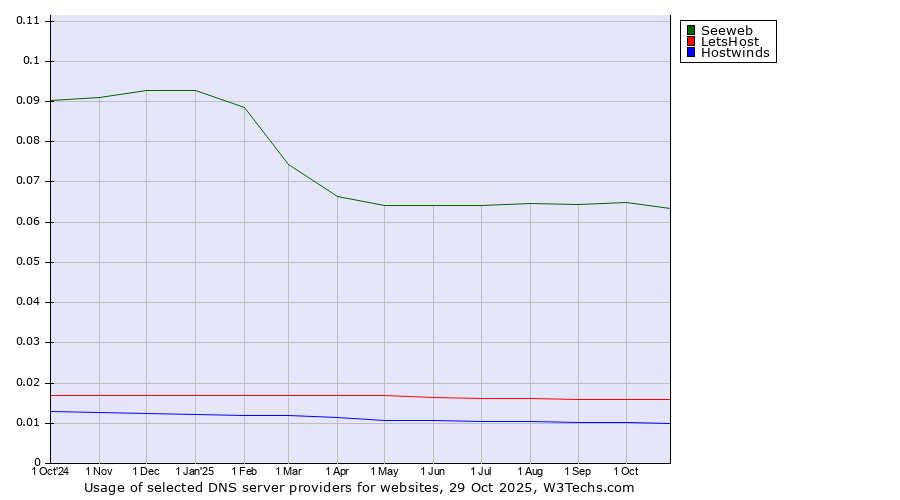 Historical trends in the usage of Seeweb vs. LetsHost vs. Hostwinds