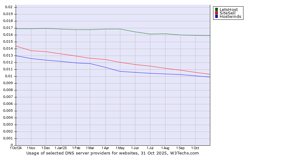 Historical trends in the usage of LetsHost vs. SiteSell vs. Hostwinds