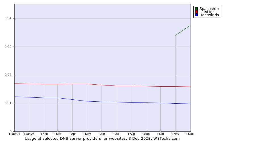 Historical trends in the usage of Spaceship vs. LetsHost vs. Hostwinds