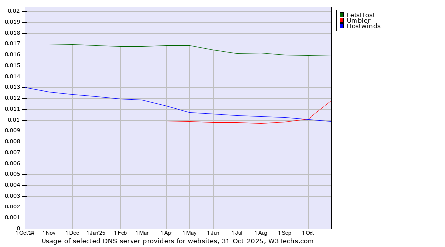 Historical trends in the usage of LetsHost vs. Umbler vs. Hostwinds