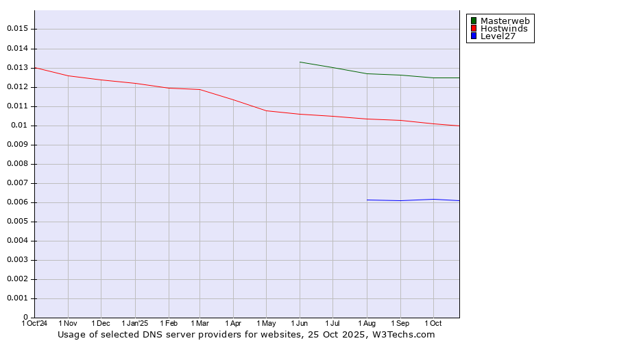 Historical trends in the usage of Masterweb vs. Hostwinds vs. Level27