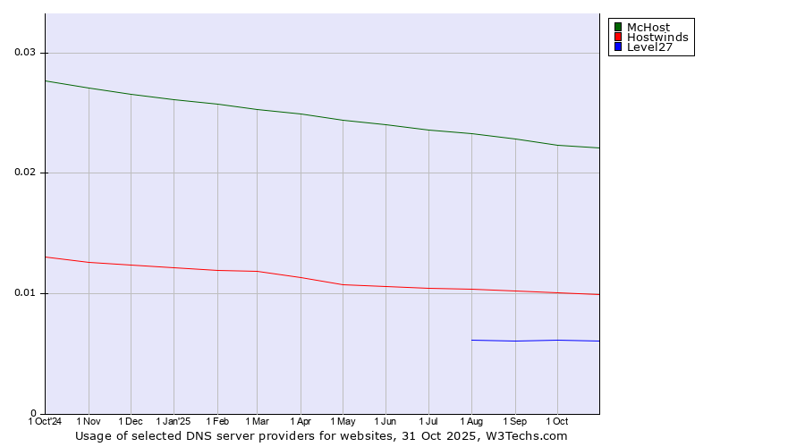 Historical trends in the usage of McHost vs. Hostwinds vs. Level27