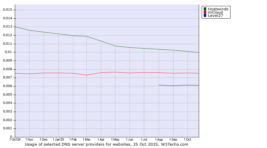Historical trends in the usage of Hostwinds vs. mCloud vs. Level27