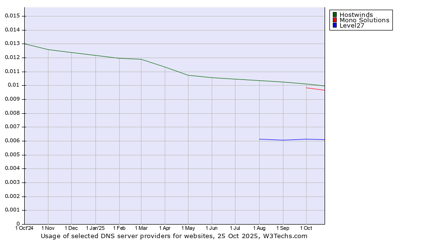 Historical trends in the usage of Hostwinds vs. Mono Solutions vs. Level27