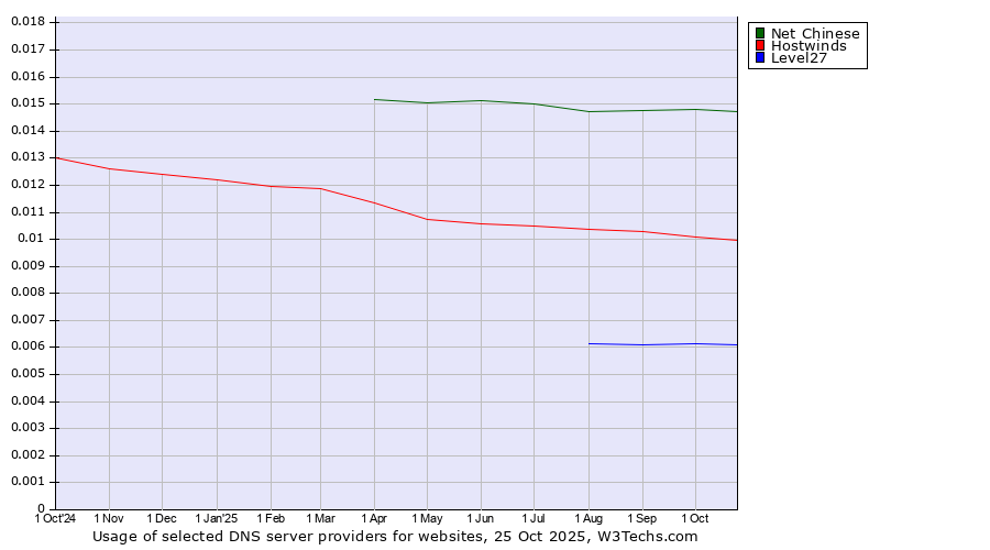 Historical trends in the usage of Net Chinese vs. Hostwinds vs. Level27