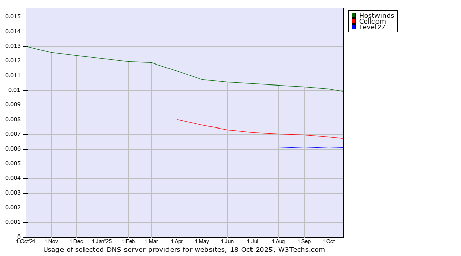 Historical trends in the usage of Hostwinds vs. Cellcom vs. Level27