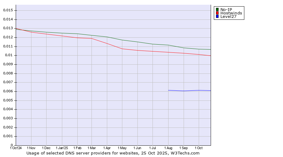 Historical trends in the usage of No-IP vs. Hostwinds vs. Level27