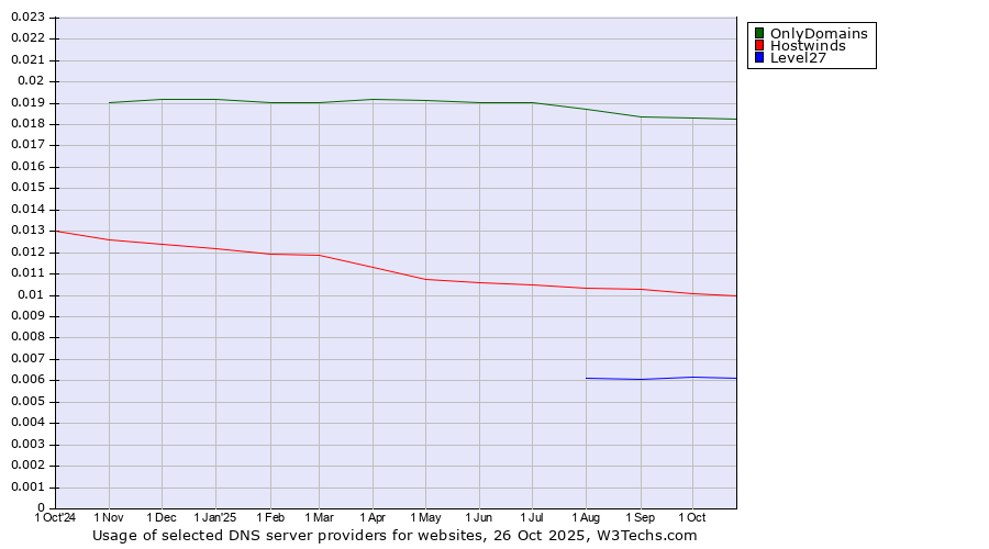Historical trends in the usage of OnlyDomains vs. Hostwinds vs. Level27