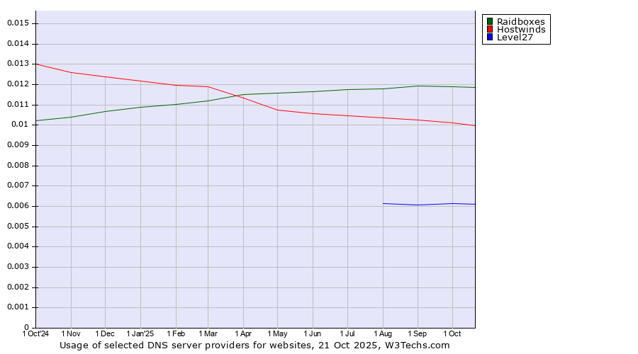 Historical trends in the usage of Raidboxes vs. Hostwinds vs. Level27