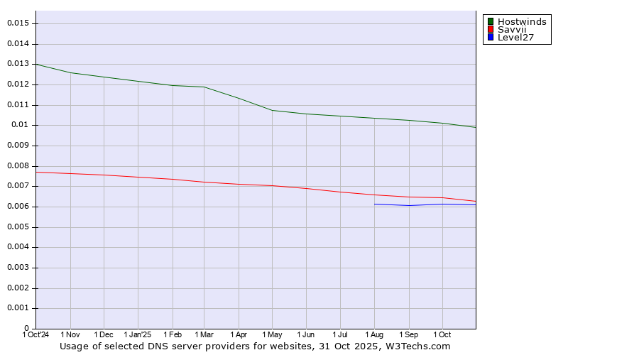 Historical trends in the usage of Hostwinds vs. Savvii vs. Level27