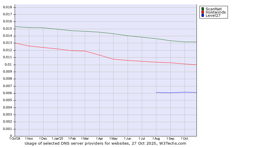Historical trends in the usage of ScanNet vs. Hostwinds vs. Level27
