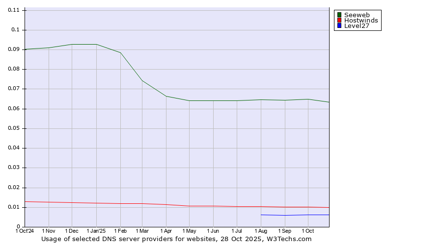 Historical trends in the usage of Seeweb vs. Hostwinds vs. Level27