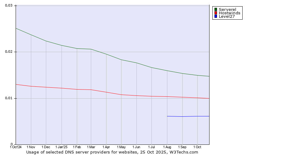 Historical trends in the usage of Serverel vs. Hostwinds vs. Level27