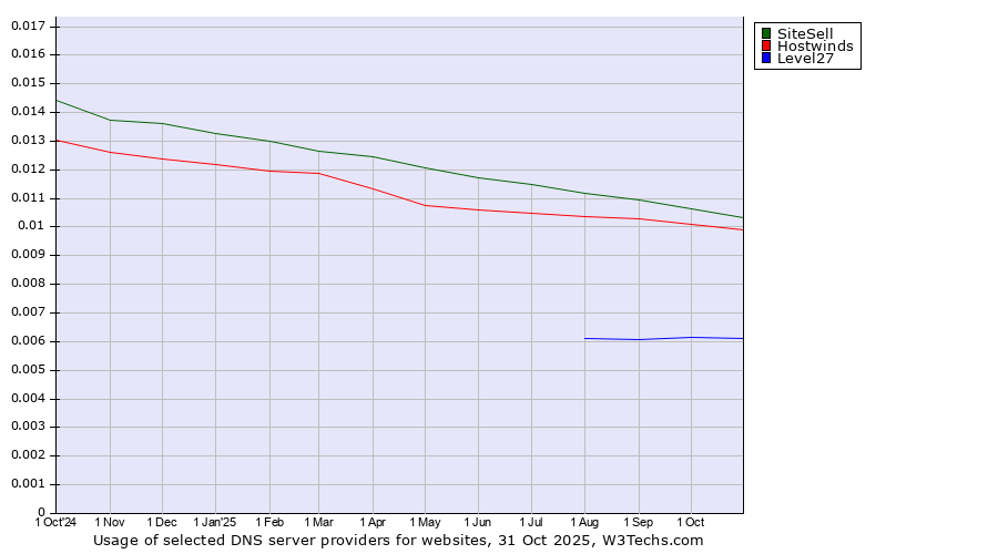 Historical trends in the usage of SiteSell vs. Hostwinds vs. Level27