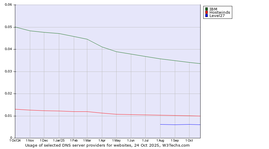 Historical trends in the usage of IBM vs. Hostwinds vs. Level27