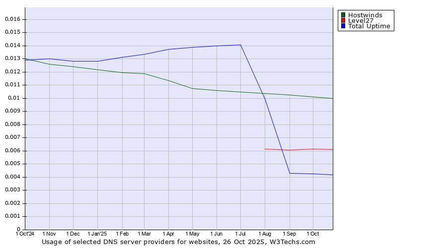 Historical trends in the usage of Hostwinds vs. Level27 vs. Total Uptime