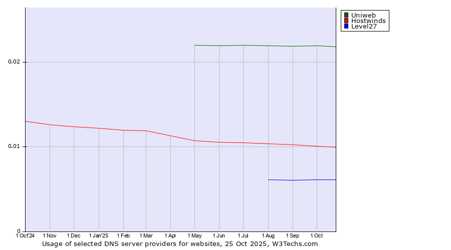 Historical trends in the usage of Uniweb vs. Hostwinds vs. Level27