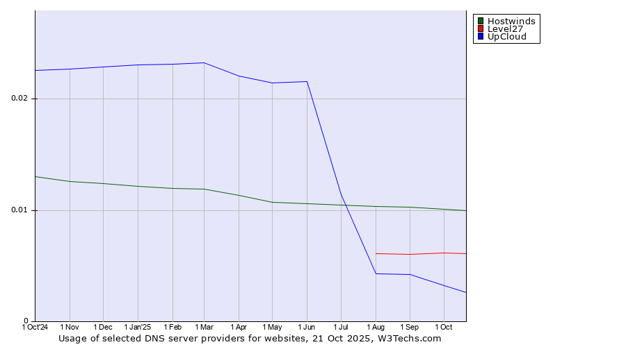Historical trends in the usage of Hostwinds vs. Level27 vs. UpCloud
