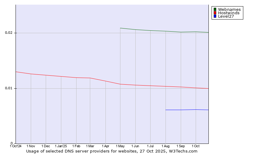 Historical trends in the usage of Webnames vs. Hostwinds vs. Level27