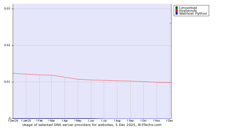 Historical trends in the usage of LimooHost vs. Hostwinds vs. Webhost Python