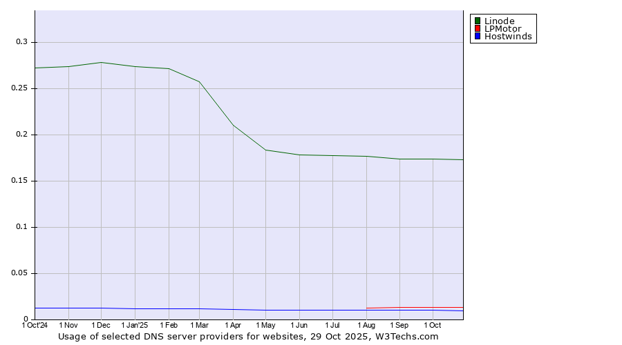 Historical trends in the usage of Linode vs. LPMotor vs. Hostwinds