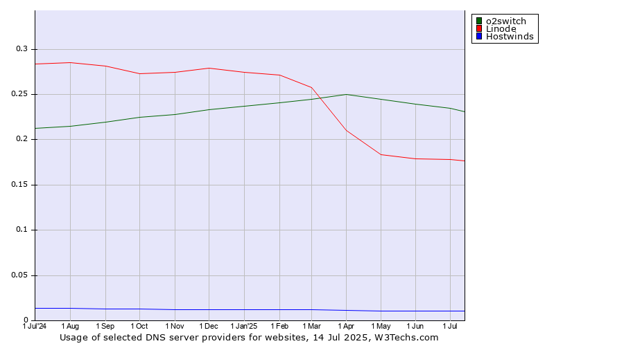 Historical trends in the usage of o2switch vs. Linode vs. Hostwinds