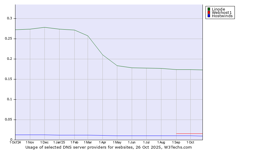 Historical trends in the usage of Linode vs. Webhost1 vs. Hostwinds