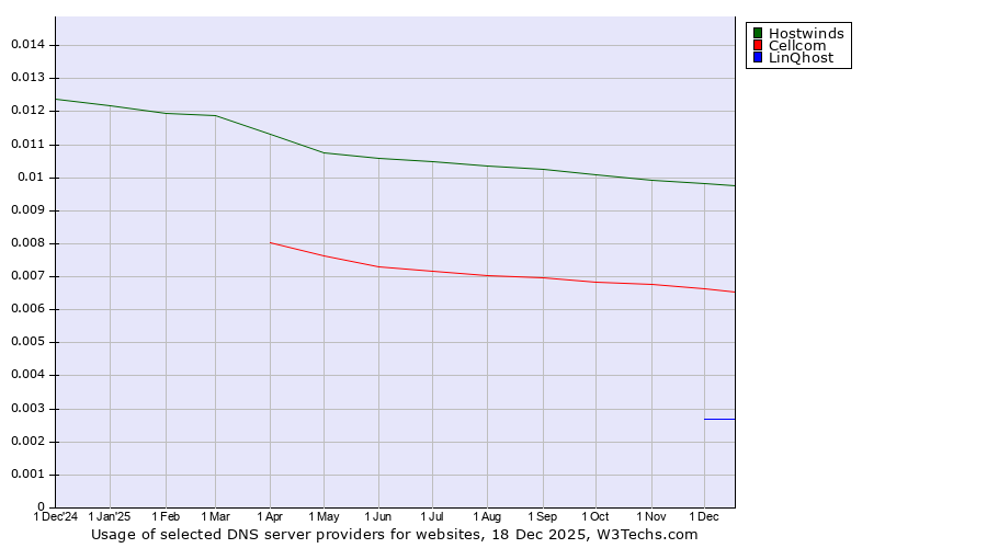 Historical trends in the usage of Hostwinds vs. Cellcom vs. LinQhost