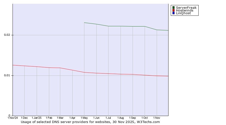 Historical trends in the usage of ServerFreak vs. Hostwinds vs. LinQhost