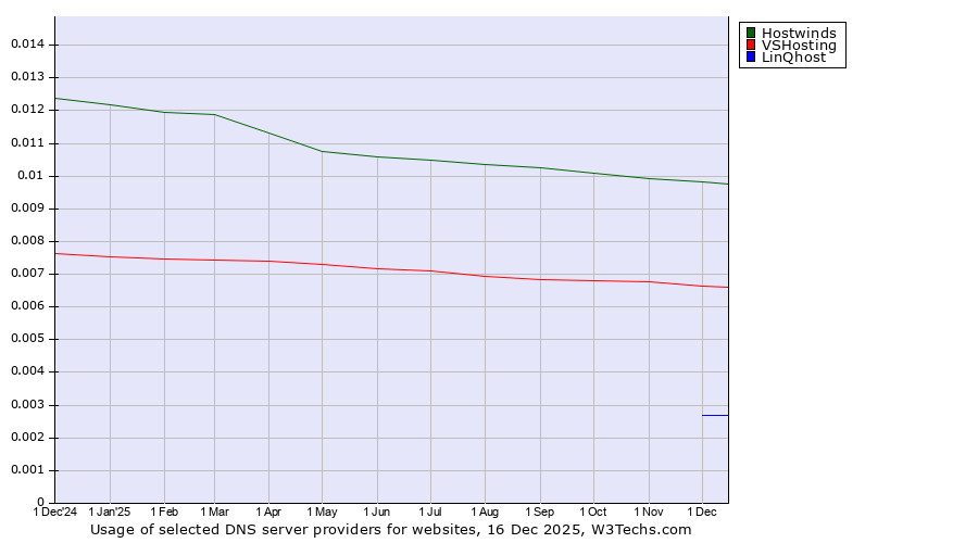 Historical trends in the usage of Hostwinds vs. VSHosting vs. LinQhost