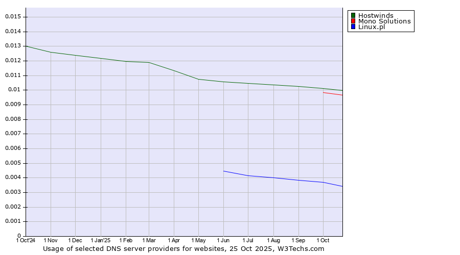 Historical trends in the usage of Hostwinds vs. Mono Solutions vs. Linux.pl