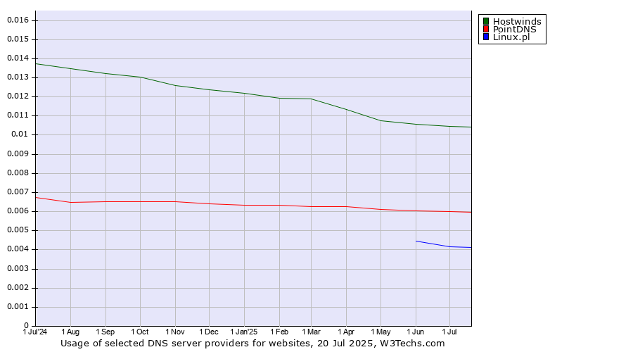 Historical trends in the usage of Hostwinds vs. PointDNS vs. Linux.pl