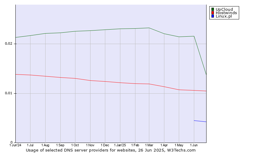 Historical trends in the usage of UpCloud vs. Hostwinds vs. Linux.pl